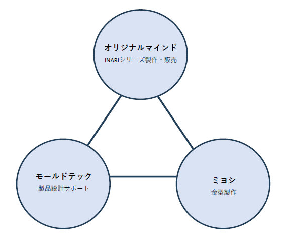 3企業連携